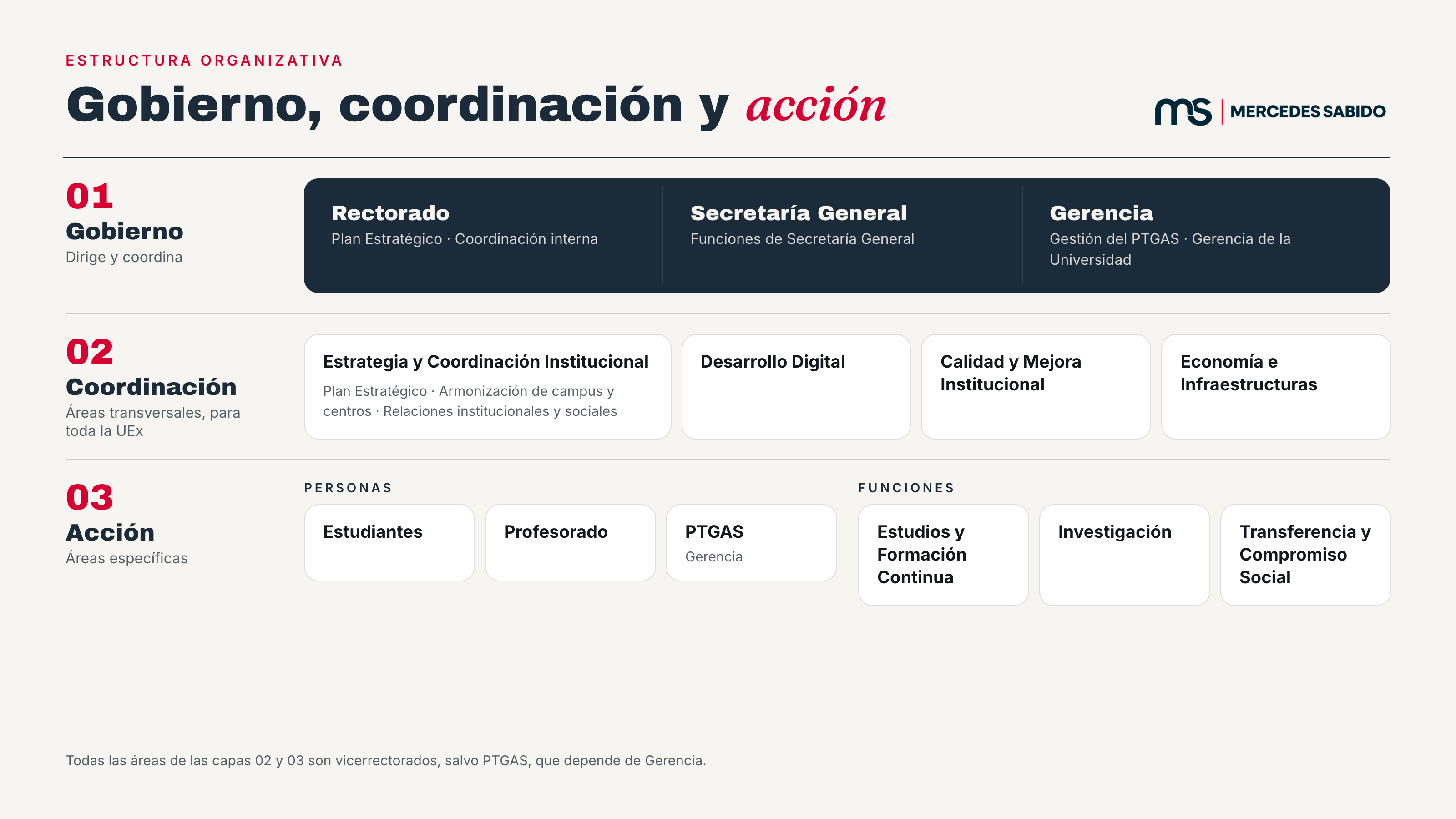 Imagen del organigrama de la candidatura de Mercedes Sabido
